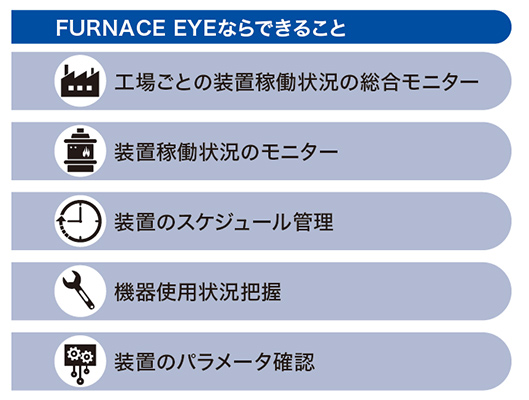 FURNACE EYEならできること　
工場ごとの装置稼働状況の総合モニター　
装置稼働状況のモニター　
装置のスケジュール管理　
機器使用状況把握　
装置のパラメータ確認　