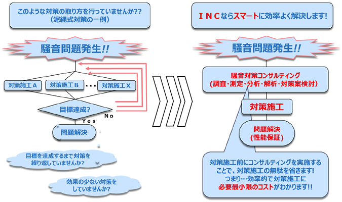 INCに騒音コンサルティングを依頼するメリット