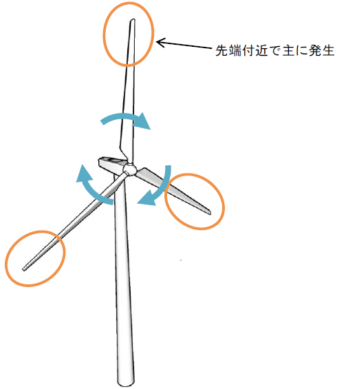 風車から発生する騒音・低周波音の特徴