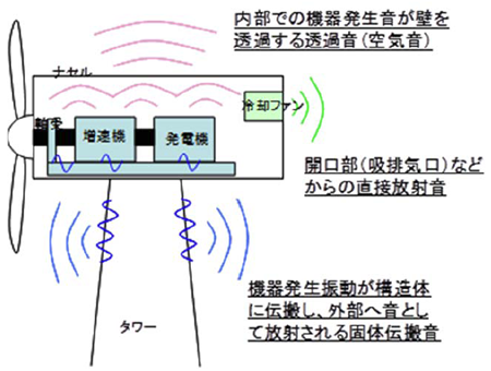 風車から発生する騒音・低周波音の特徴