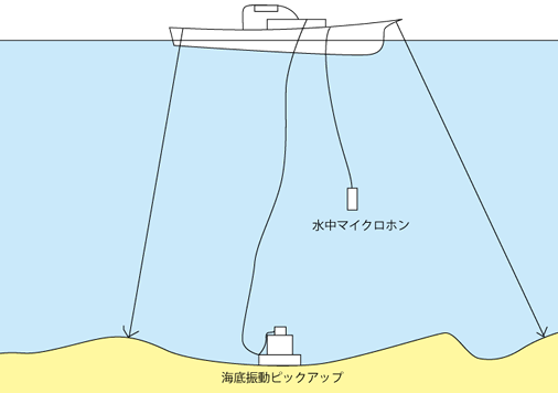 水中音・海底振動調査の例