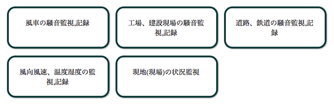 風車音監視システム概略