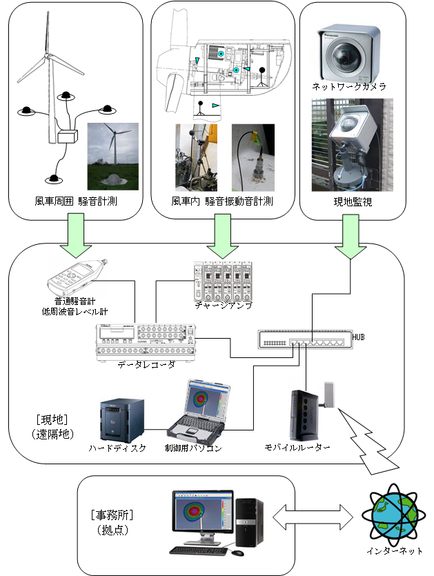 風車音監視システム概略