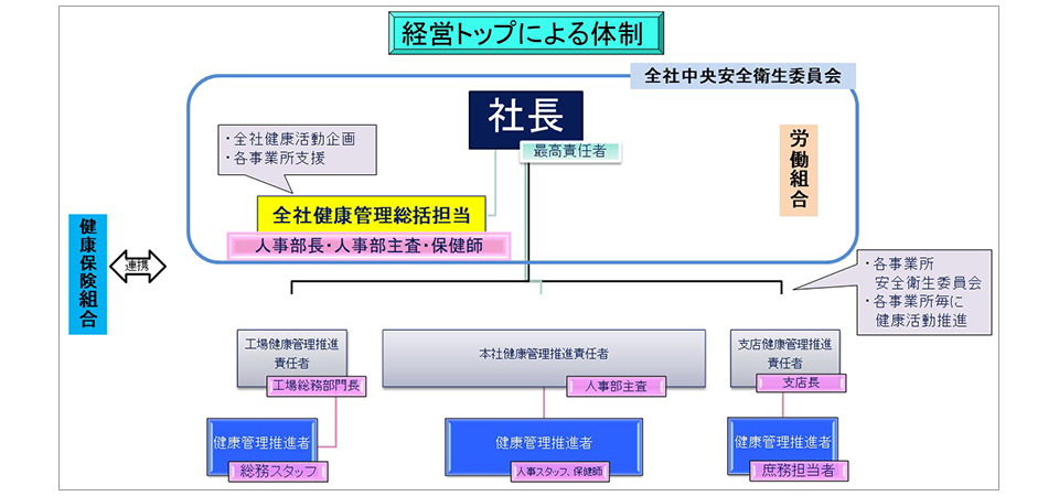 経営トップによる体制