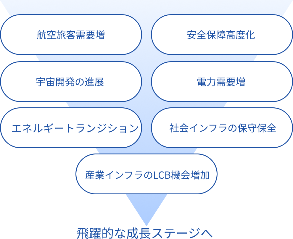 広がる事業機会