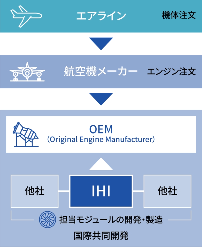民間エンジンビジネスの産業構造