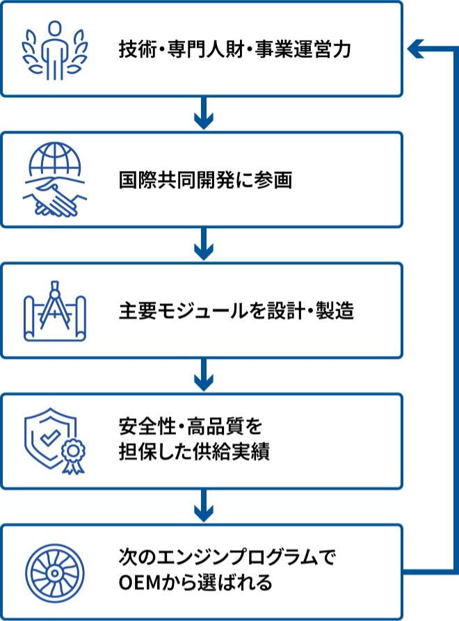 民間エンジン事業　競争優位性の強化プロセス
