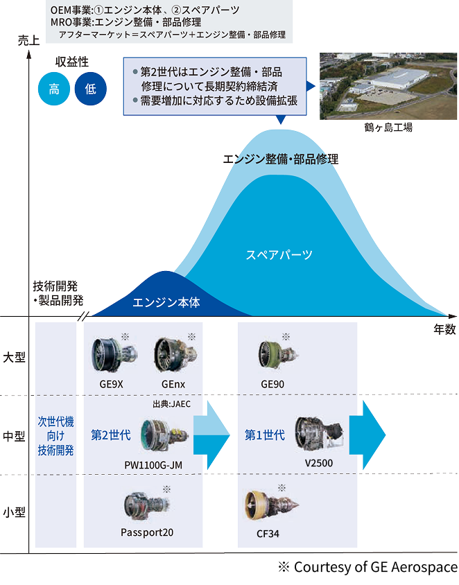 民間エンジン事業 収益モデルイメージ