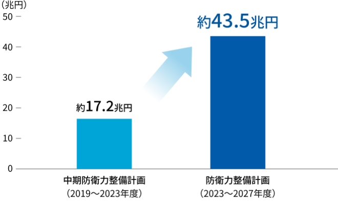 新たに必要となる事業に係る契約額（物件費）の推移
