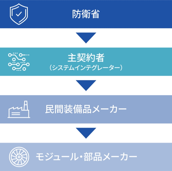 防衛産業のプレイヤー