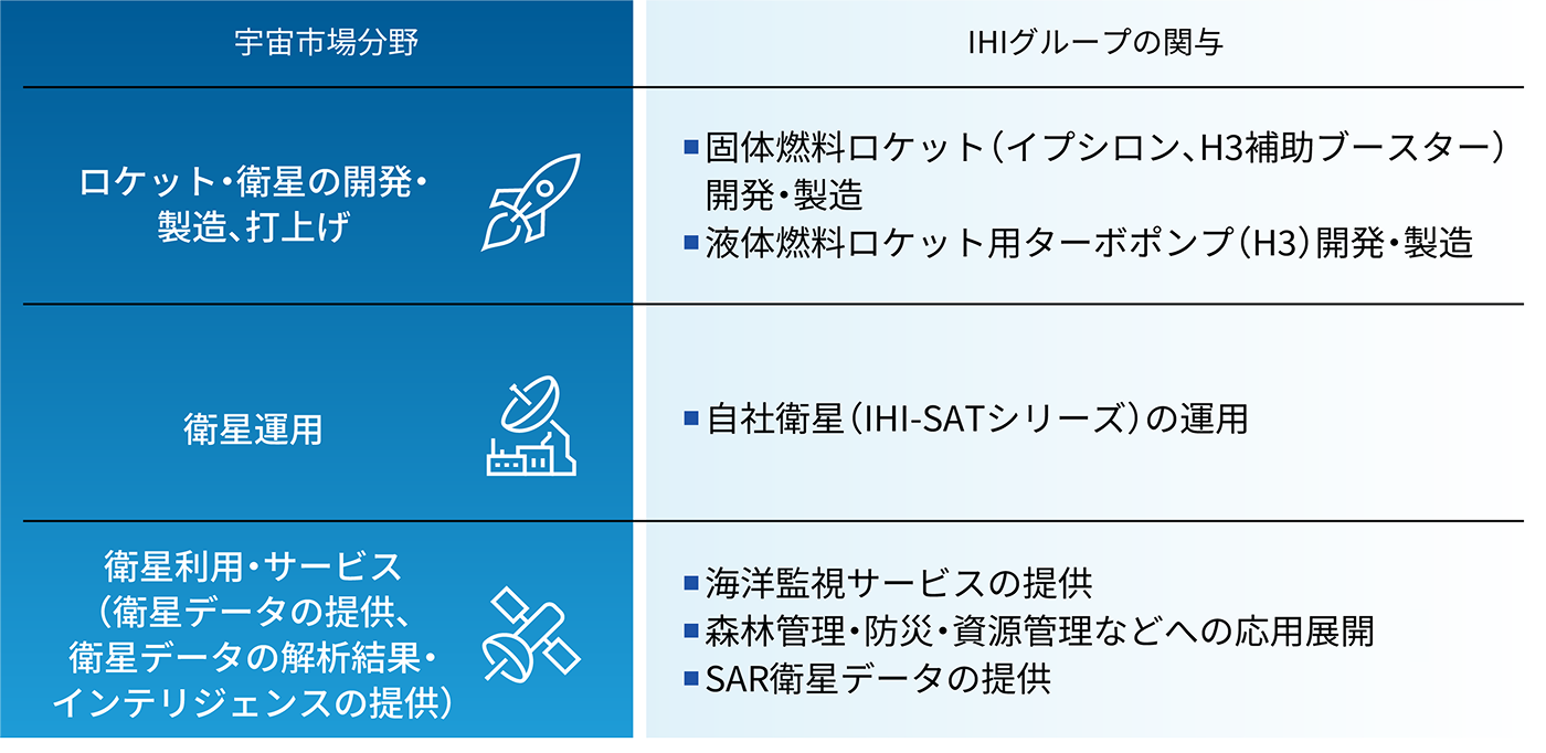IHIグループの取り組み状況