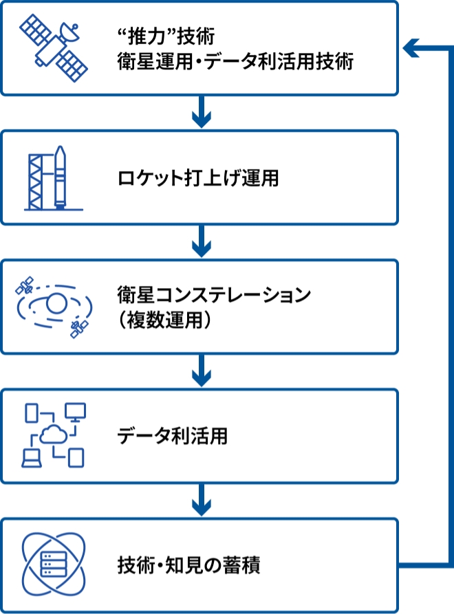 宇宙事業　競争優位性の強化プロセス