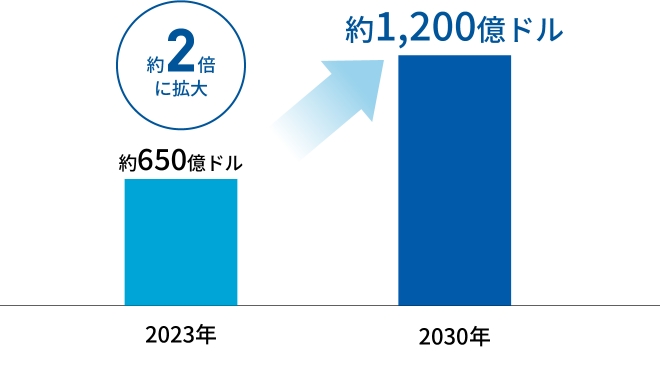 世界の原子力分野への年間投資額推移