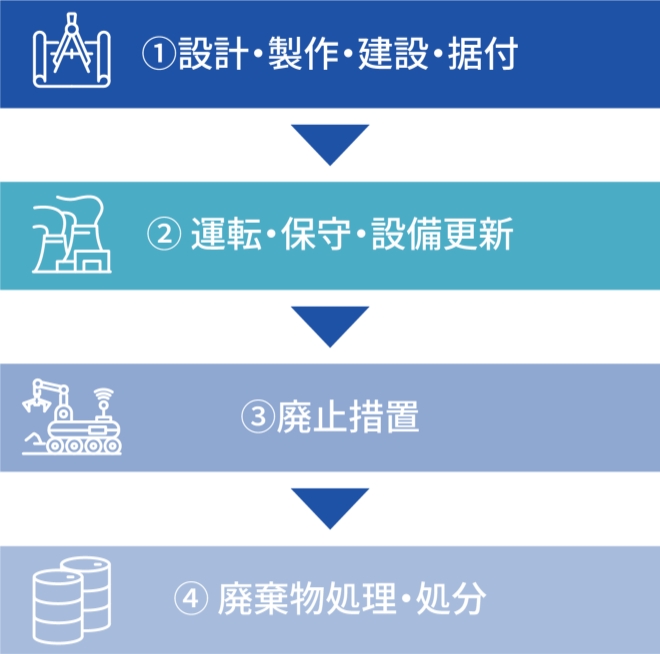 原子力産業のビジネスフロー