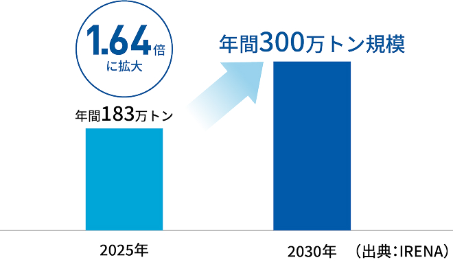 日本国内での燃料アンモニアの導入規模