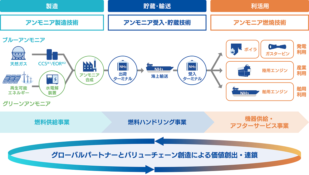 燃料アンモニアバリューチェーン事業の目指す姿