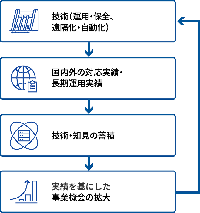 水門事業　競争優位性の強化プロセス