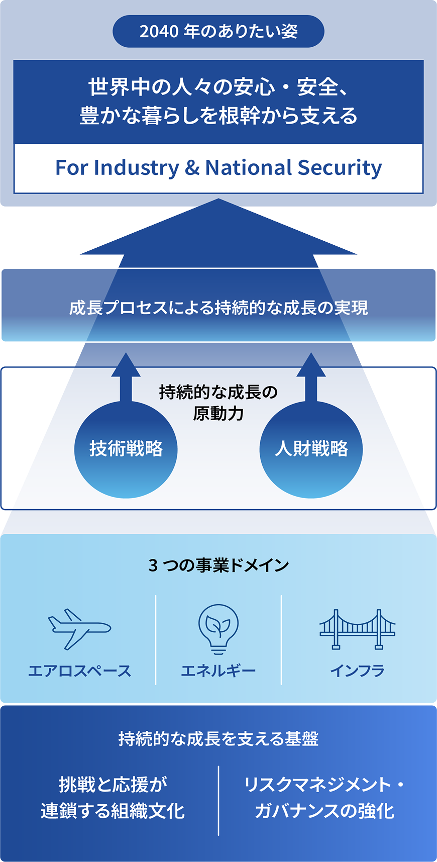 世界中の人々の安心・安全、豊かな暮らしを根幹から支える