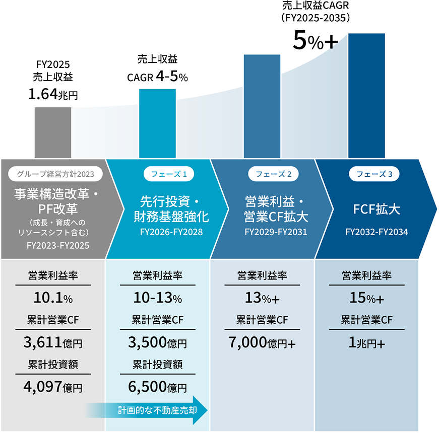 今回の方針では、2034年度までを3つの段階に分けたロードマップを策定しました。「フェーズ1：先行投資・財務基盤強化」、「フェーズ2：営業利益・営業キャッシュ・フロー拡大」、「フェーズ3：フリー・キャッシュ・フロー拡大」です。最終段階の「フェーズ3」では、売上収益CAGR5％超、営業利益率15％超、ROIC13％超の水準を目指します。