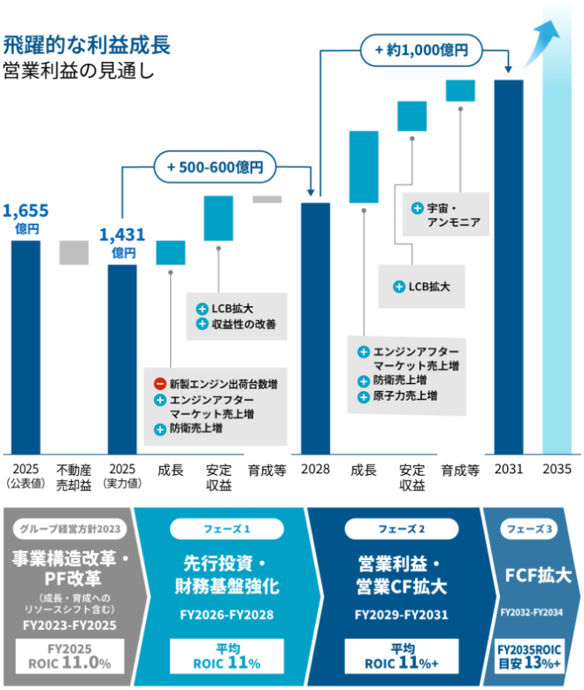 長期成長を支える財務基盤の構築