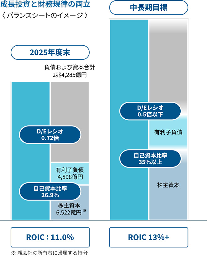 長期成長を支える財務基盤の構築