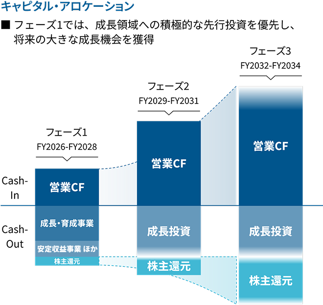 規律ある資本配分の下、成長分野に積極投資