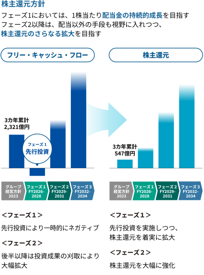 資本市場との対話による企業価値向上