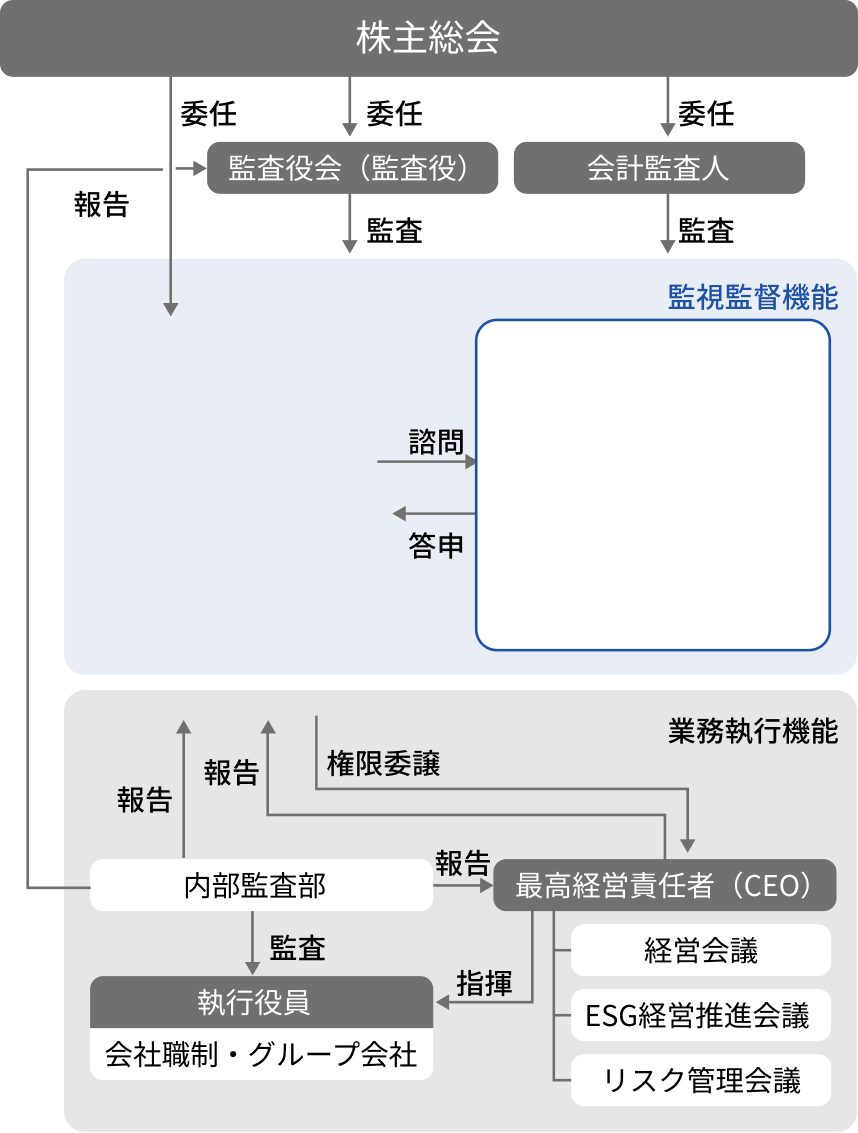 IHIグループの監視監督機能