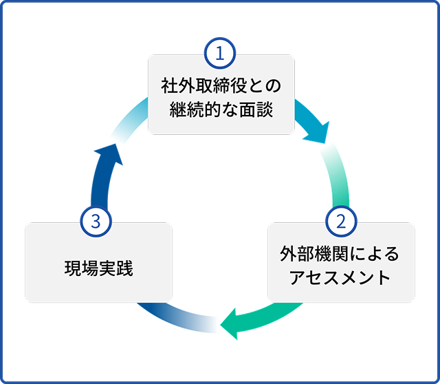①社外取締役との継続的な面談　②外部機関によるアセスメント　③現場実践