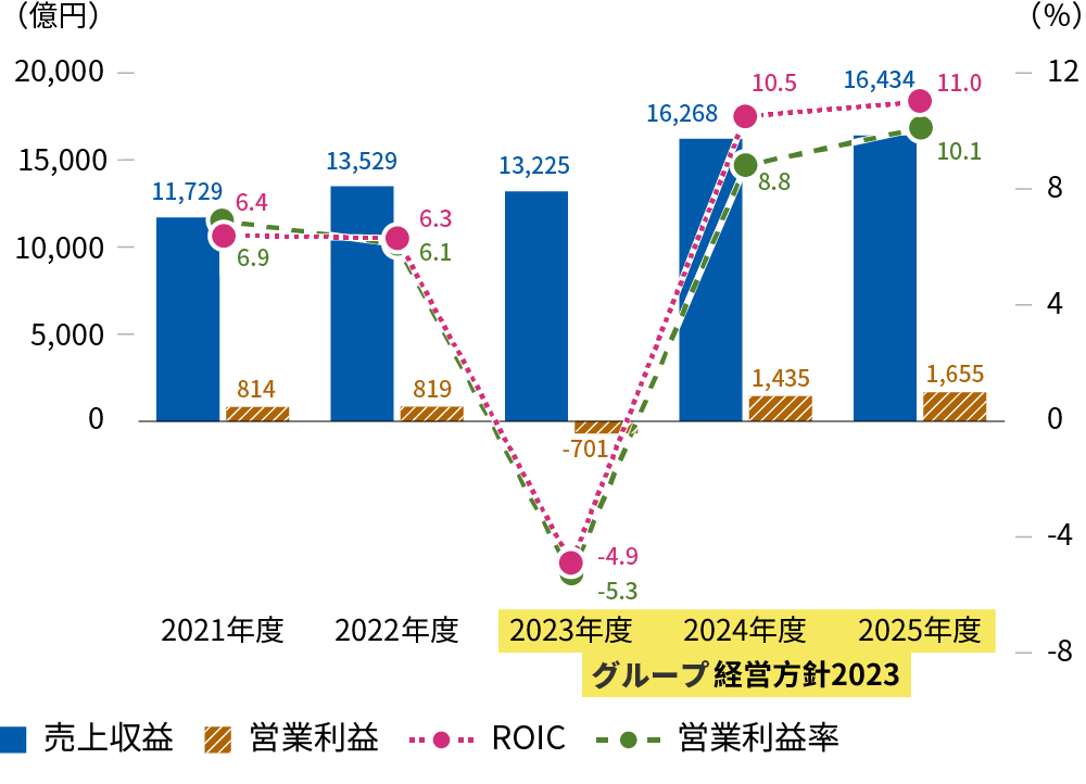 業績の推移