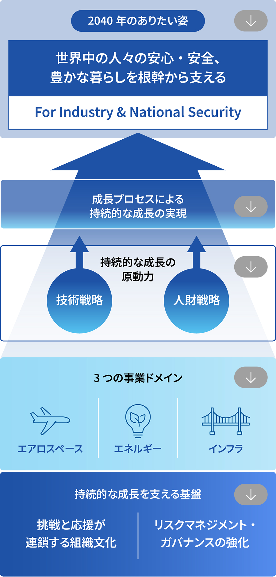 2040年に向けた成長の全体像