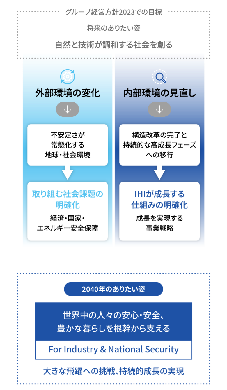 グループ経営方針2023での目標 将来のありたい姿 自然と技術が調和する社会を創る 外部環境の変化 内部環境の見直し