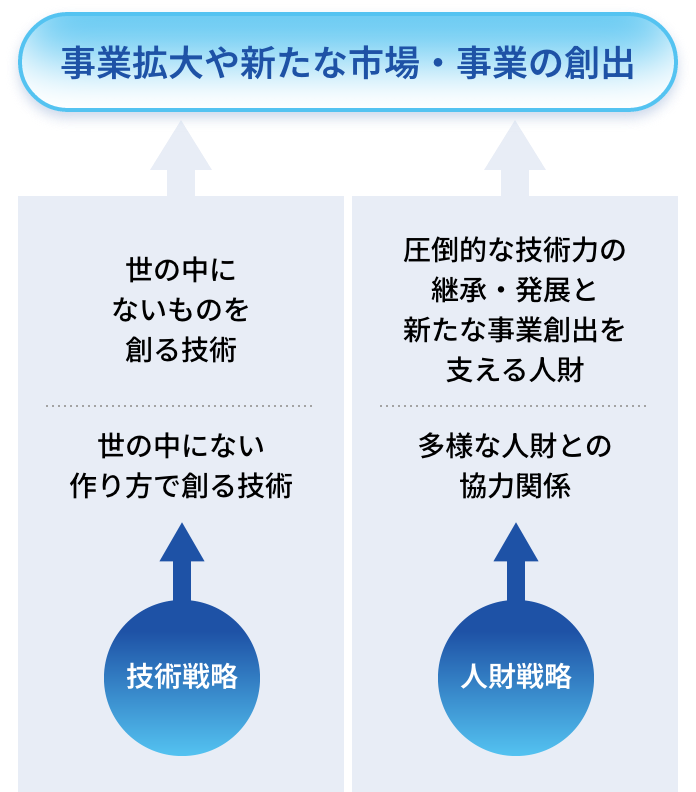 事業拡大や新たな市場・事業の創出