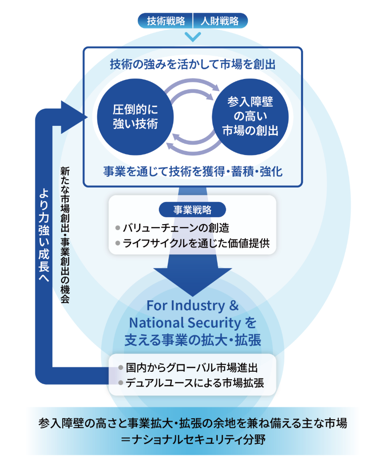 参入障壁の高さと事業拡大・拡張の余地を兼ね備える主な市場 ＝ナショナルセキュリティ分野