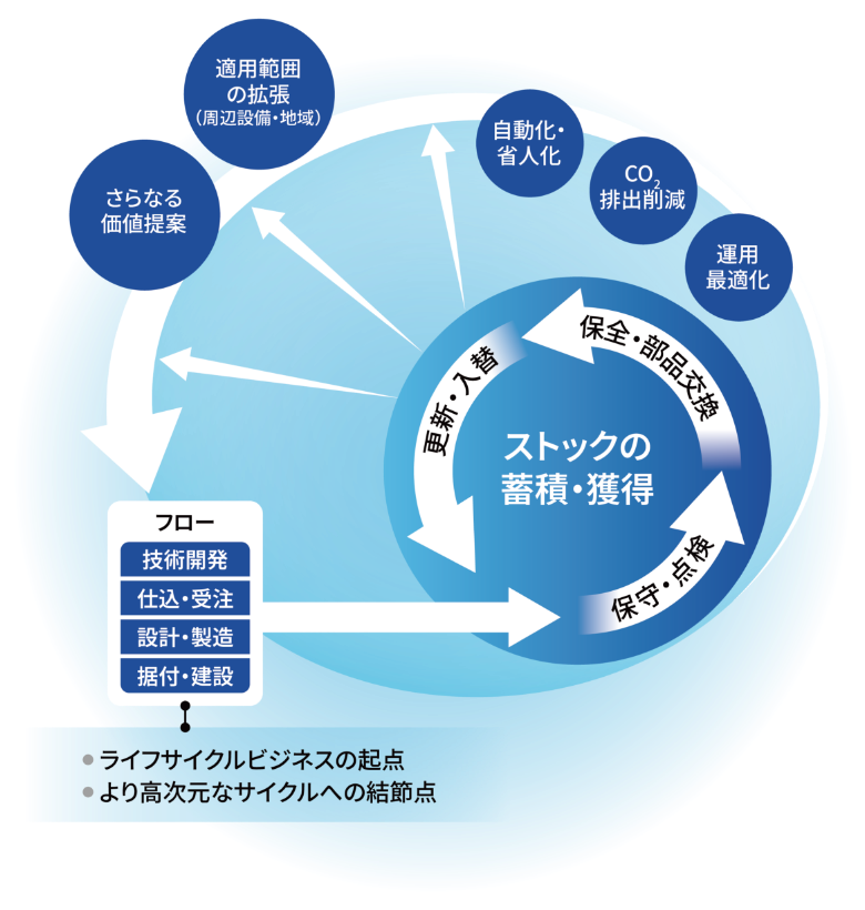 2025年度（2026年3月期）決算説明会「中長期の方向性」p.9の図を簡略化して掲載