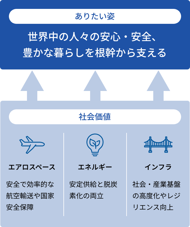 社会への提供価値