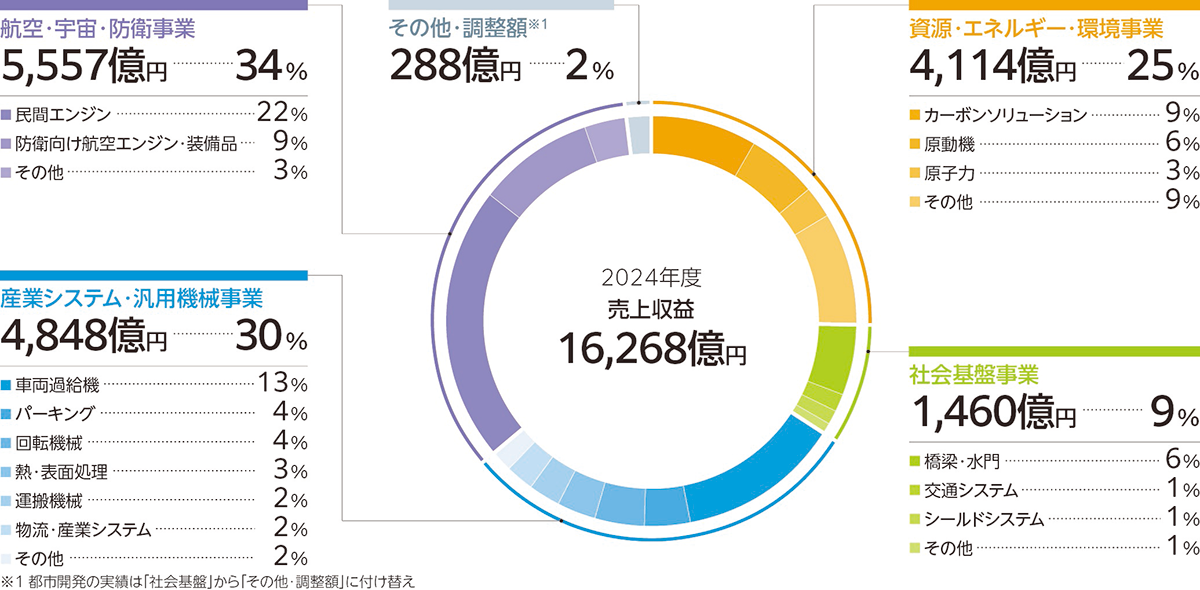 売上収益グラフ