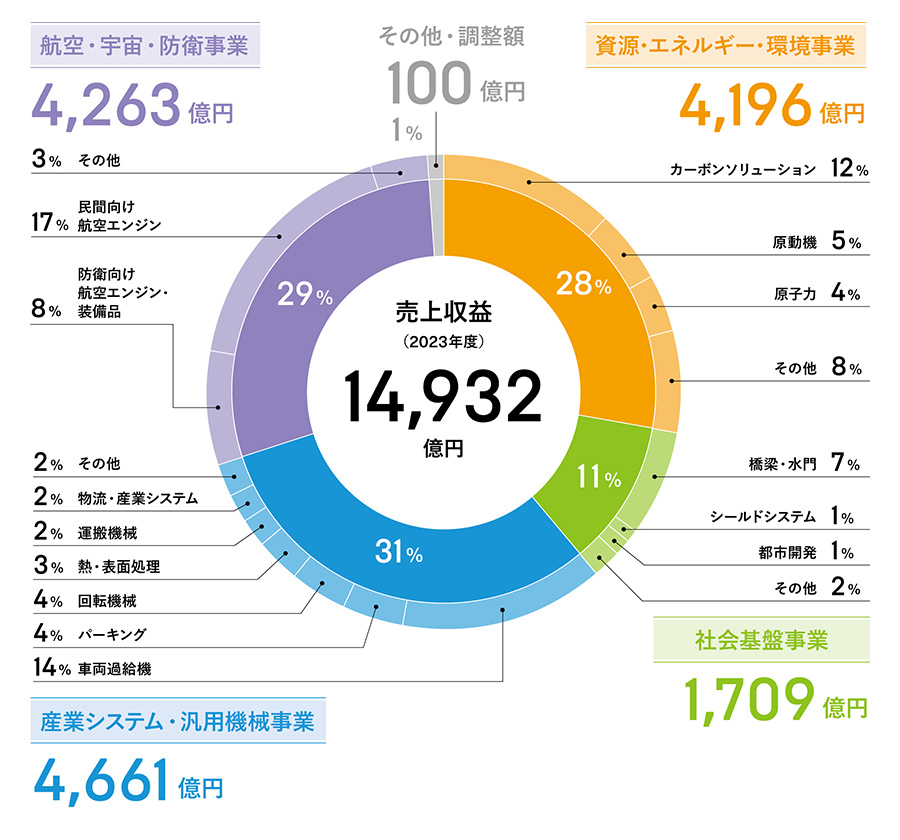 売上収益グラフ