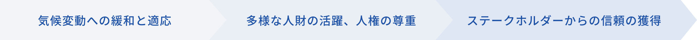 気候変動への緩和と適応→多様な人財の活躍、人権の尊重→ステークホルダーからの信頼の獲得