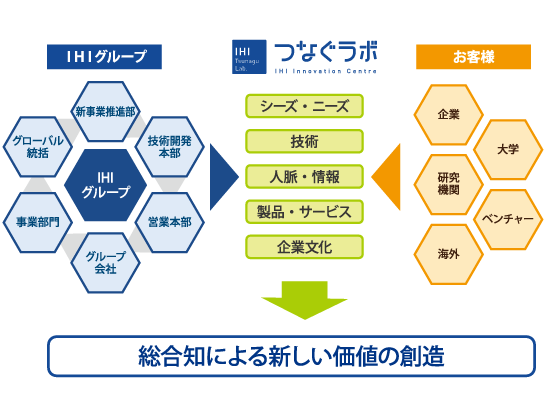 オープンイノベーション