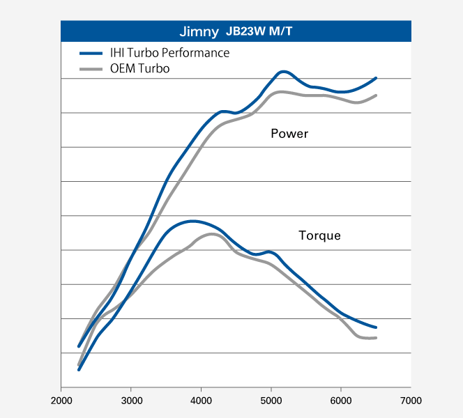 IHI TURBO PERFORMANCE for SUZUKI Jimny (JB23W) ｜Products