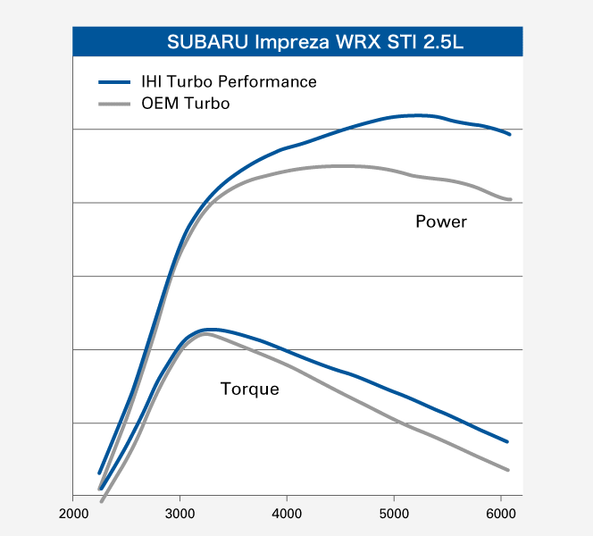 IHI TURBO Performance for SUBARU Impreza WRX STI 2.5L VF48