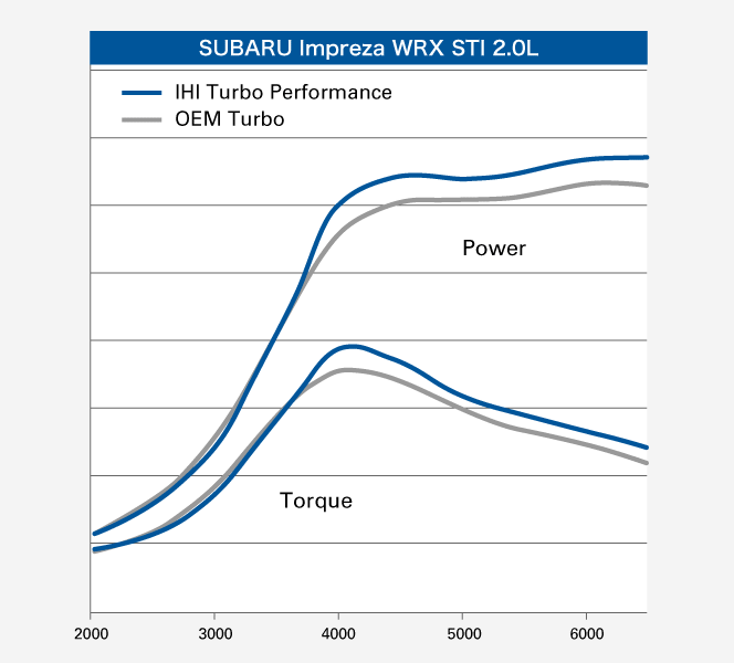 SUBARU Impreza WRX STI (2.0L) VF49 Graph