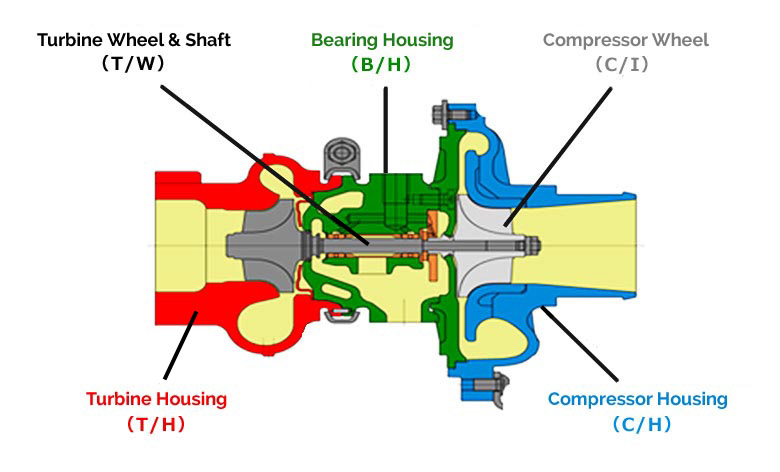 Construction of Turbocharger