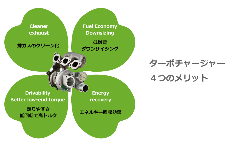 ターボチャージャー4つのメリット 排ガスのクリーン化/低燃費ダウンサイジング/低回転で高トルク/エネルギー回収効果