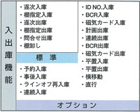 Inventory control system for automated storage/retrieval systems