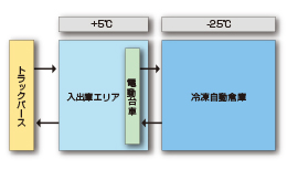 物流フロー