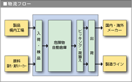 物流フロー