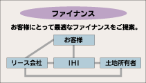 物流センター用土地紹介・ファイナンス