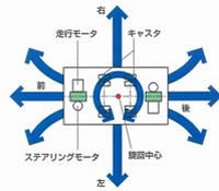 ステアリング方式